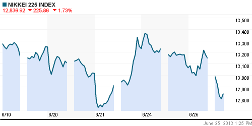 График индекса Nikkei-225 (Japan).