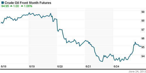 График изменения цен на нефть: Crude oil.