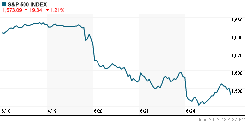 График индекса S&P 500.