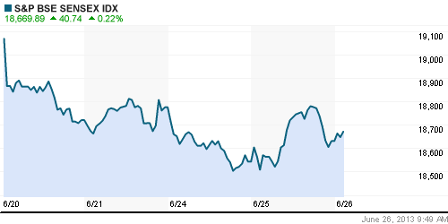 График индекса BSE SENSEX (India).