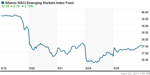 График: iShares MSCI Emerging Markets Index (EEM).