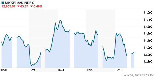 График индекса Nikkei-225 (Japan).