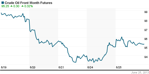 График изменения цен на нефть: Crude oil.