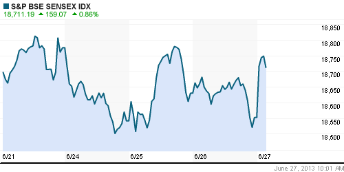 График индекса BSE SENSEX (India).