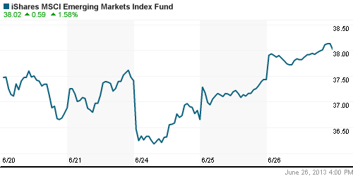 График: iShares MSCI Emerging Markets Index (EEM).