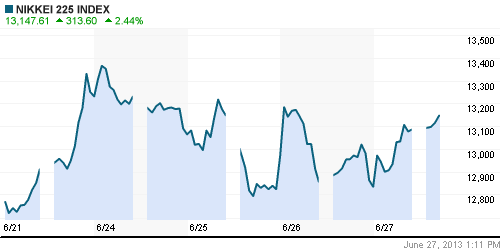 График индекса Nikkei-225 (Japan).