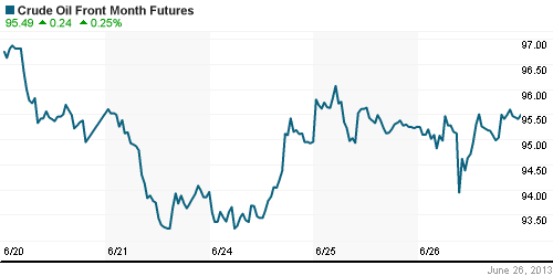 График изменения цен на нефть: Crude oil.