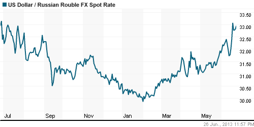 График официального курса Рубля к Доллару США.