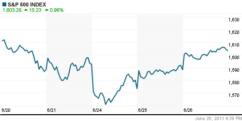 График индекса S&P 500.