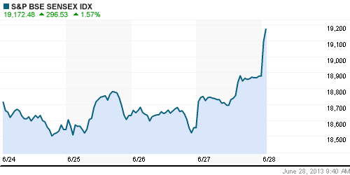 График индекса BSE SENSEX (India).