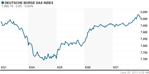 График индекса XETRA DAX.