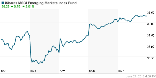 График: iShares MSCI Emerging Markets Index (EEM).