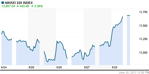 График индекса Nikkei-225 (Japan).