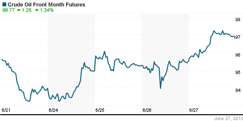 График изменения цен на нефть: Crude oil.