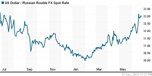 График официального курса Рубля к Доллару США.