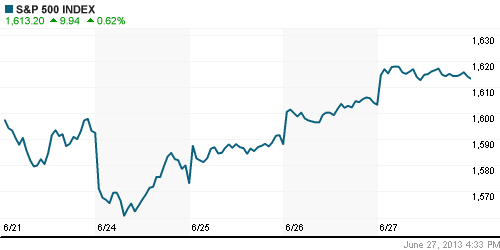 График индекса S&P 500.