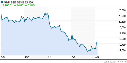 График индекса BSE SENSEX (India).