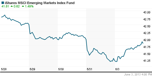 График: iShares MSCI Emerging Markets Index (EEM).