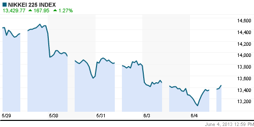 График индекса Nikkei-225 (Japan).