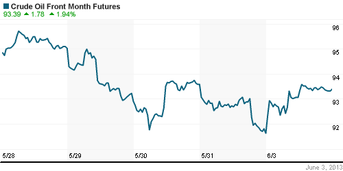 График изменения цен на нефть: Crude oil.