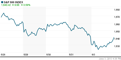 График индекса S&P 500.