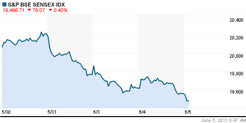 График индекса BSE SENSEX (India).