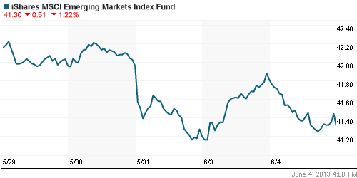 График: iShares MSCI Emerging Markets Index (EEM).