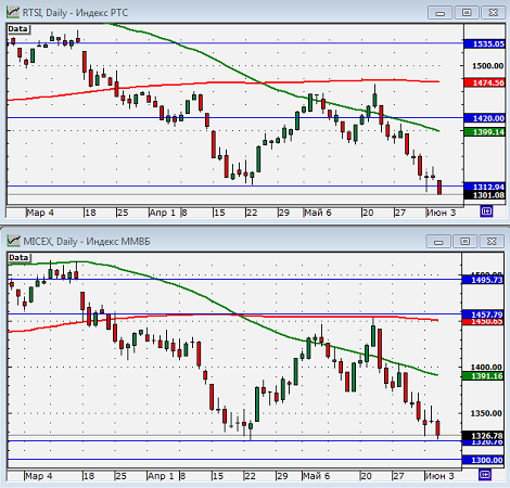 Технический анализ индексов ММВБ и РТС.
