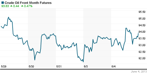 График изменения цен на нефть: Crude oil.