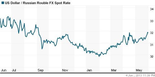 График официального курса Рубля к Доллару США.