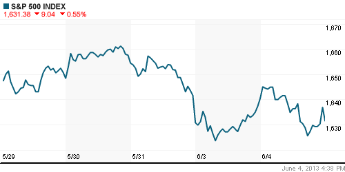 График индекса S&P 500.