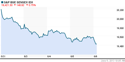 График индекса BSE SENSEX (India).