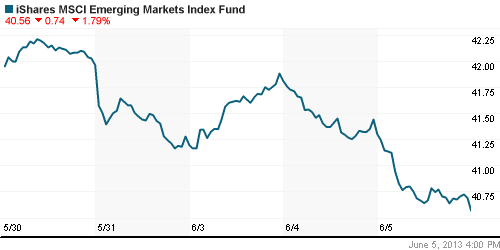 График: iShares MSCI Emerging Markets Index (EEM).