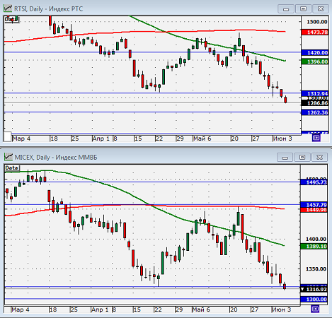 Технический анализ индексов ММВБ и РТС.