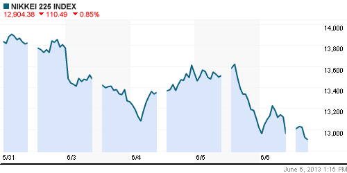 График индекса Nikkei-225 (Japan).