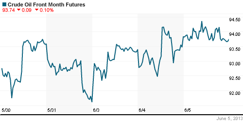График изменения цен на нефть: Crude oil.