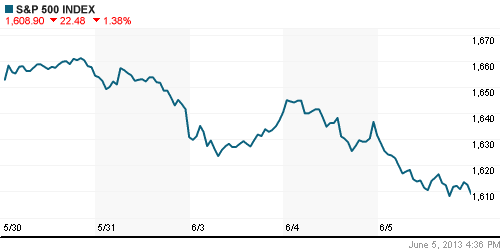 График индекса S&P 500.