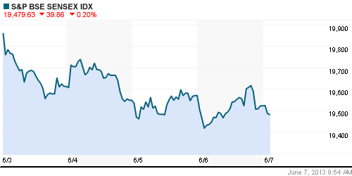 График индекса BSE SENSEX (India).