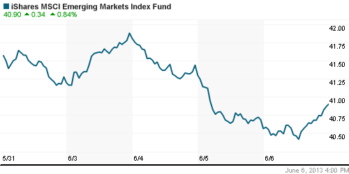 График: iShares MSCI Emerging Markets Index (EEM).