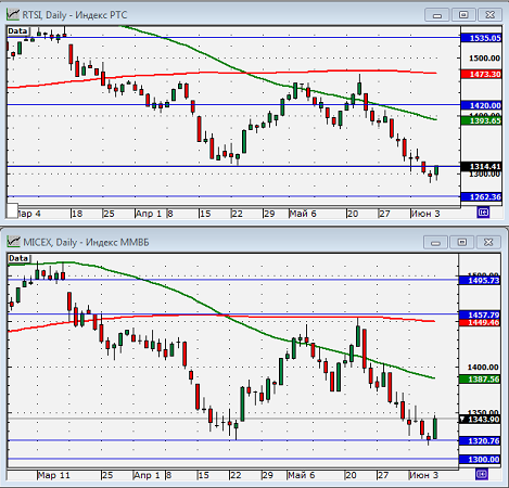 Технический анализ индексов ММВБ и РТС.