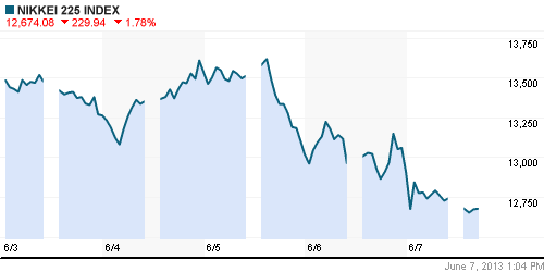 График индекса Nikkei-225 (Japan).