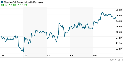 График изменения цен на нефть: Crude oil.