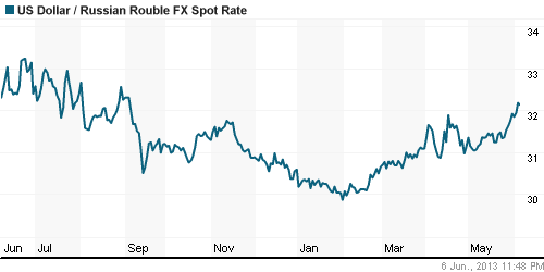 График официального курса Рубля к Доллару США.