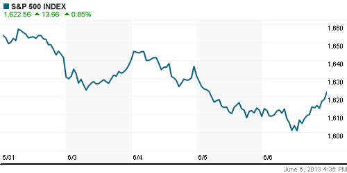 График индекса S&P 500.