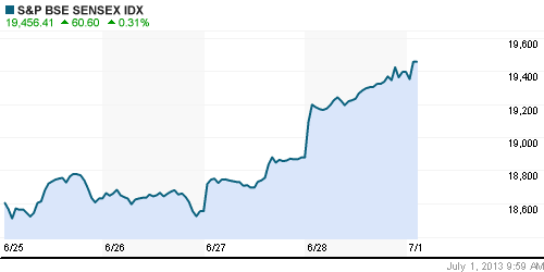 График индекса BSE SENSEX (India).