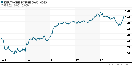 График индекса XETRA DAX.