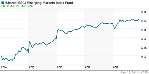 График: iShares MSCI Emerging Markets Index (EEM).