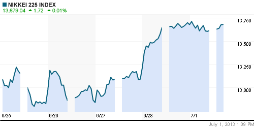 График индекса Nikkei-225 (Japan).