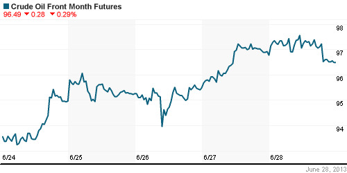 График изменения цен на нефть: Crude oil.