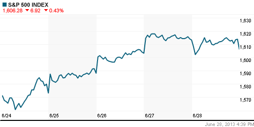 График индекса S&P 500.